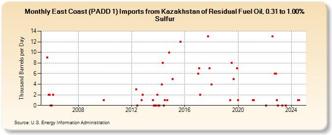 East Coast (PADD 1) Imports from Kazakhstan of Residual Fuel Oil, 0.31 to 1.00% Sulfur (Thousand Barrels per Day)