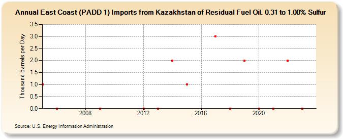 East Coast (PADD 1) Imports from Kazakhstan of Residual Fuel Oil, 0.31 to 1.00% Sulfur (Thousand Barrels per Day)