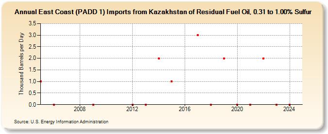 East Coast (PADD 1) Imports from Kazakhstan of Residual Fuel Oil, 0.31 to 1.00% Sulfur (Thousand Barrels per Day)