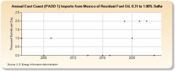 East Coast (PADD 1) Imports from Mexico of Residual Fuel Oil, 0.31 to 1.00% Sulfur (Thousand Barrels per Day)