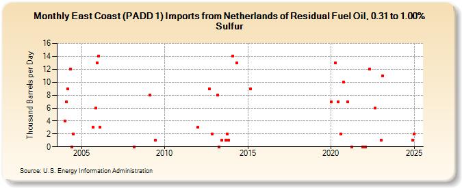 East Coast (PADD 1) Imports from Netherlands of Residual Fuel Oil, 0.31 to 1.00% Sulfur (Thousand Barrels per Day)