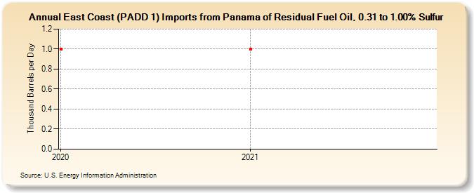 East Coast (PADD 1) Imports from Panama of Residual Fuel Oil, 0.31 to 1.00% Sulfur (Thousand Barrels per Day)