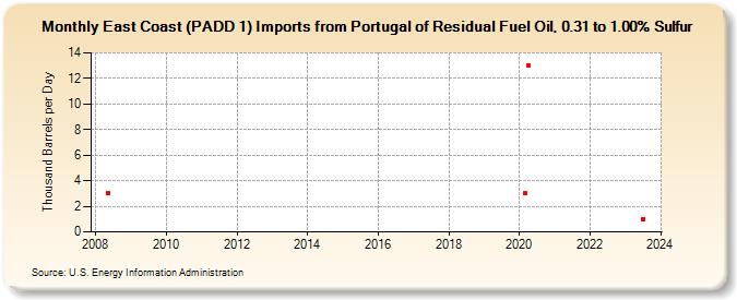 East Coast (PADD 1) Imports from Portugal of Residual Fuel Oil, 0.31 to 1.00% Sulfur (Thousand Barrels per Day)