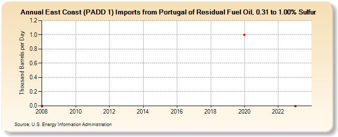 East Coast (PADD 1) Imports from Portugal of Residual Fuel Oil, 0.31 to 1.00% Sulfur (Thousand Barrels per Day)