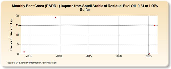 East Coast (PADD 1) Imports from Saudi Arabia of Residual Fuel Oil, 0.31 to 1.00% Sulfur (Thousand Barrels per Day)