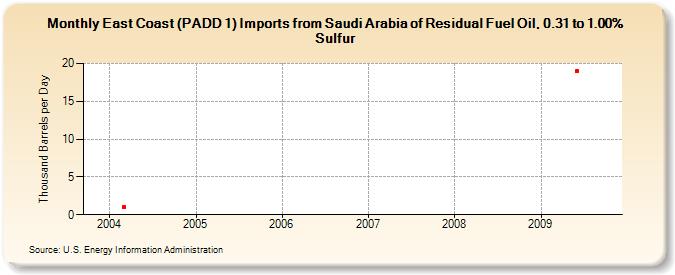 East Coast (PADD 1) Imports from Saudi Arabia of Residual Fuel Oil, 0.31 to 1.00% Sulfur (Thousand Barrels per Day)