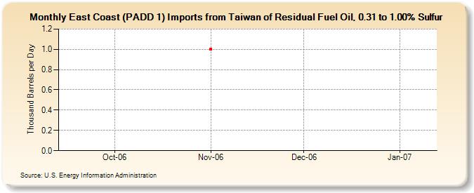 East Coast (PADD 1) Imports from Taiwan of Residual Fuel Oil, 0.31 to 1.00% Sulfur (Thousand Barrels per Day)