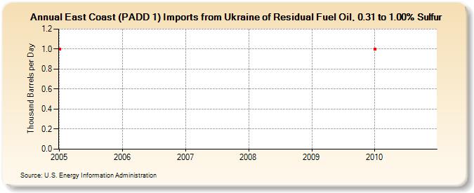 East Coast (PADD 1) Imports from Ukraine of Residual Fuel Oil, 0.31 to 1.00% Sulfur (Thousand Barrels per Day)