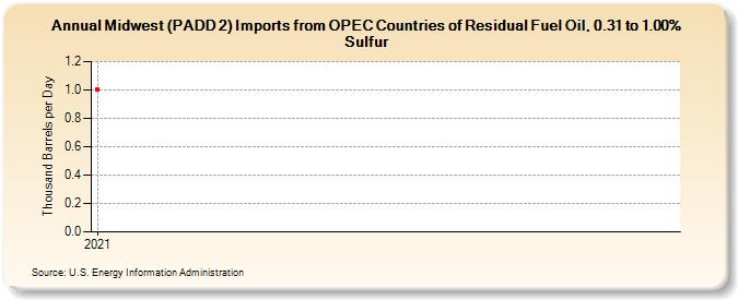 Midwest (PADD 2) Imports from OPEC Countries of Residual Fuel Oil, 0.31 to 1.00% Sulfur (Thousand Barrels per Day)