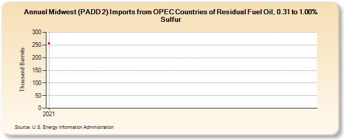 Midwest (PADD 2) Imports from OPEC Countries of Residual Fuel Oil, 0.31 to 1.00% Sulfur (Thousand Barrels)
