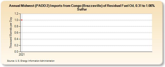 Midwest (PADD 2) Imports from Congo (Brazzaville) of Residual Fuel Oil, 0.31 to 1.00% Sulfur (Thousand Barrels per Day)