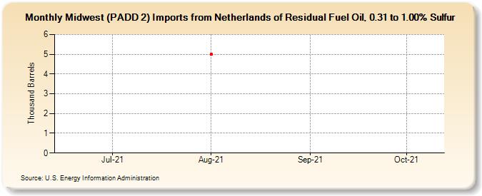 Midwest (PADD 2) Imports from Netherlands of Residual Fuel Oil, 0.31 to 1.00% Sulfur (Thousand Barrels)