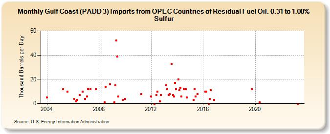 Gulf Coast (PADD 3) Imports from OPEC Countries of Residual Fuel Oil, 0.31 to 1.00% Sulfur (Thousand Barrels per Day)
