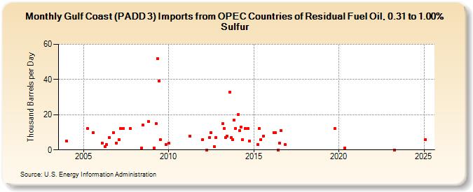 Gulf Coast (PADD 3) Imports from OPEC Countries of Residual Fuel Oil, 0.31 to 1.00% Sulfur (Thousand Barrels per Day)