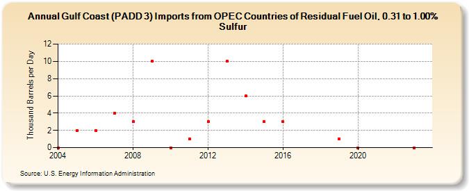 Gulf Coast (PADD 3) Imports from OPEC Countries of Residual Fuel Oil, 0.31 to 1.00% Sulfur (Thousand Barrels per Day)