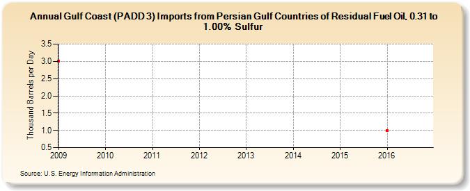 Gulf Coast (PADD 3) Imports from Persian Gulf Countries of Residual Fuel Oil, 0.31 to 1.00% Sulfur (Thousand Barrels per Day)