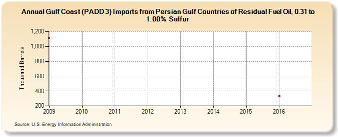 Gulf Coast (PADD 3) Imports from Persian Gulf Countries of Residual Fuel Oil, 0.31 to 1.00% Sulfur (Thousand Barrels)