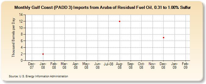 Gulf Coast (PADD 3) Imports from Aruba of Residual Fuel Oil, 0.31 to 1.00% Sulfur (Thousand Barrels per Day)