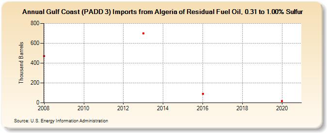 Gulf Coast (PADD 3) Imports from Algeria of Residual Fuel Oil, 0.31 to 1.00% Sulfur (Thousand Barrels)