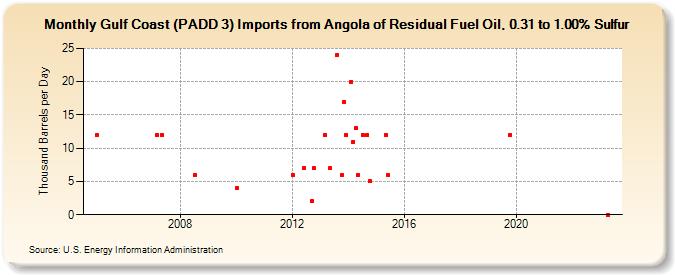 Gulf Coast (PADD 3) Imports from Angola of Residual Fuel Oil, 0.31 to 1.00% Sulfur (Thousand Barrels per Day)
