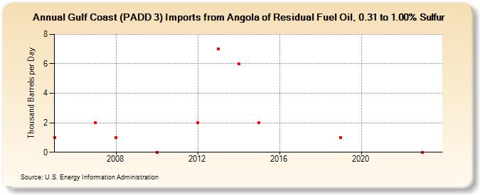 Gulf Coast (PADD 3) Imports from Angola of Residual Fuel Oil, 0.31 to 1.00% Sulfur (Thousand Barrels per Day)