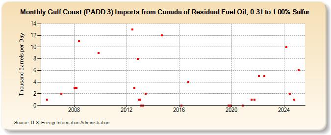 Gulf Coast (PADD 3) Imports from Canada of Residual Fuel Oil, 0.31 to 1.00% Sulfur (Thousand Barrels per Day)