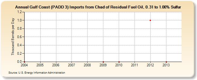 Gulf Coast (PADD 3) Imports from Chad of Residual Fuel Oil, 0.31 to 1.00% Sulfur (Thousand Barrels per Day)