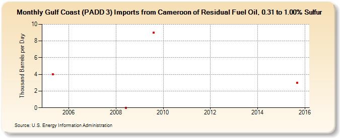 Gulf Coast (PADD 3) Imports from Cameroon of Residual Fuel Oil, 0.31 to 1.00% Sulfur (Thousand Barrels per Day)