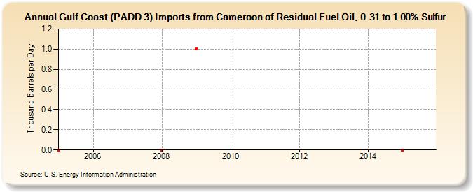 Gulf Coast (PADD 3) Imports from Cameroon of Residual Fuel Oil, 0.31 to 1.00% Sulfur (Thousand Barrels per Day)