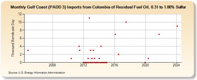 Gulf Coast (PADD 3) Imports from Colombia of Residual Fuel Oil, 0.31 to 1.00% Sulfur (Thousand Barrels per Day)