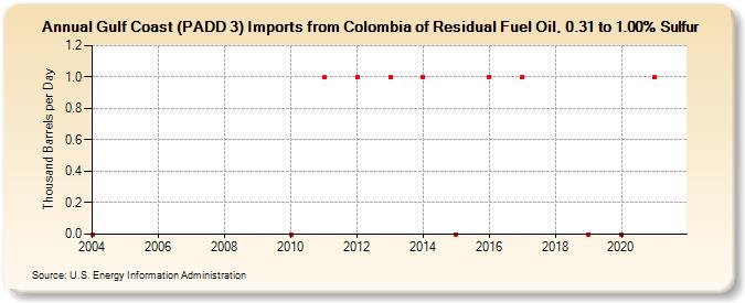 Gulf Coast (PADD 3) Imports from Colombia of Residual Fuel Oil, 0.31 to 1.00% Sulfur (Thousand Barrels per Day)