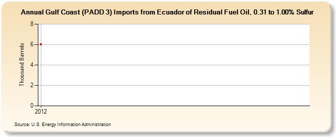 Gulf Coast (PADD 3) Imports from Ecuador of Residual Fuel Oil, 0.31 to 1.00% Sulfur (Thousand Barrels)