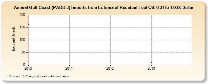 Gulf Coast (PADD 3) Imports from Estonia of Residual Fuel Oil, 0.31 to 1.00% Sulfur (Thousand Barrels)