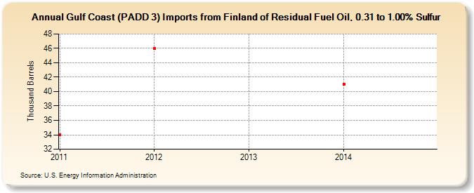 Gulf Coast (PADD 3) Imports from Finland of Residual Fuel Oil, 0.31 to 1.00% Sulfur (Thousand Barrels)