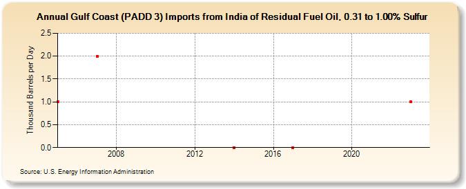 Gulf Coast (PADD 3) Imports from India of Residual Fuel Oil, 0.31 to 1.00% Sulfur (Thousand Barrels per Day)