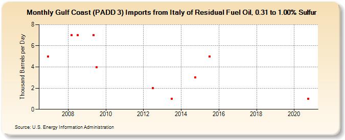 Gulf Coast (PADD 3) Imports from Italy of Residual Fuel Oil, 0.31 to 1.00% Sulfur (Thousand Barrels per Day)