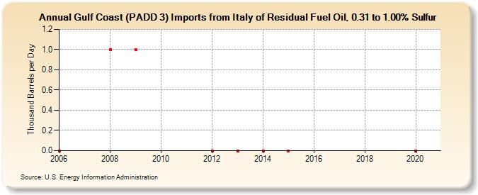 Gulf Coast (PADD 3) Imports from Italy of Residual Fuel Oil, 0.31 to 1.00% Sulfur (Thousand Barrels per Day)