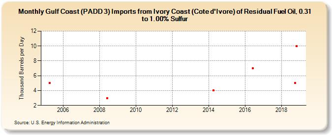 Gulf Coast (PADD 3) Imports from Ivory Coast (Cote d