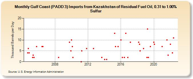 Gulf Coast (PADD 3) Imports from Kazakhstan of Residual Fuel Oil, 0.31 to 1.00% Sulfur (Thousand Barrels per Day)
