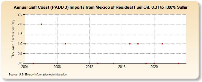 Gulf Coast (PADD 3) Imports from Mexico of Residual Fuel Oil, 0.31 to 1.00% Sulfur (Thousand Barrels per Day)
