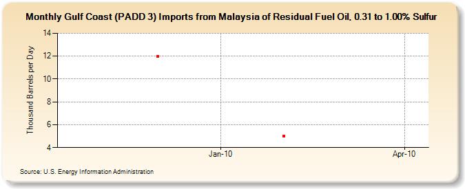 Gulf Coast (PADD 3) Imports from Malaysia of Residual Fuel Oil, 0.31 to 1.00% Sulfur (Thousand Barrels per Day)