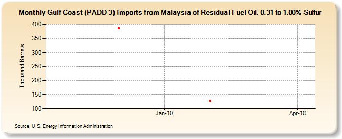 Gulf Coast (PADD 3) Imports from Malaysia of Residual Fuel Oil, 0.31 to 1.00% Sulfur (Thousand Barrels)