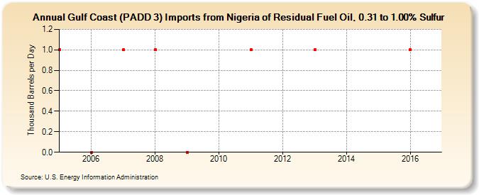 Gulf Coast (PADD 3) Imports from Nigeria of Residual Fuel Oil, 0.31 to 1.00% Sulfur (Thousand Barrels per Day)