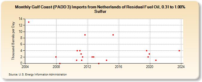Gulf Coast (PADD 3) Imports from Netherlands of Residual Fuel Oil, 0.31 to 1.00% Sulfur (Thousand Barrels per Day)