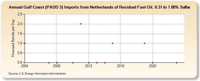 Gulf Coast (PADD 3) Imports from Netherlands of Residual Fuel Oil, 0.31 to 1.00% Sulfur (Thousand Barrels per Day)