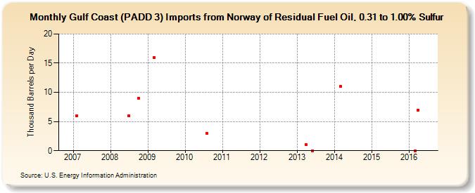 Gulf Coast (PADD 3) Imports from Norway of Residual Fuel Oil, 0.31 to 1.00% Sulfur (Thousand Barrels per Day)