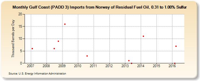 Gulf Coast (PADD 3) Imports from Norway of Residual Fuel Oil, 0.31 to 1.00% Sulfur (Thousand Barrels per Day)