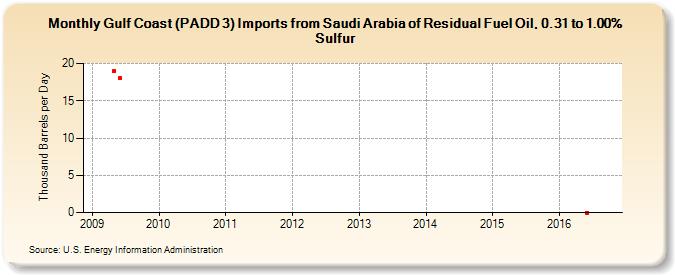 Gulf Coast (PADD 3) Imports from Saudi Arabia of Residual Fuel Oil, 0.31 to 1.00% Sulfur (Thousand Barrels per Day)