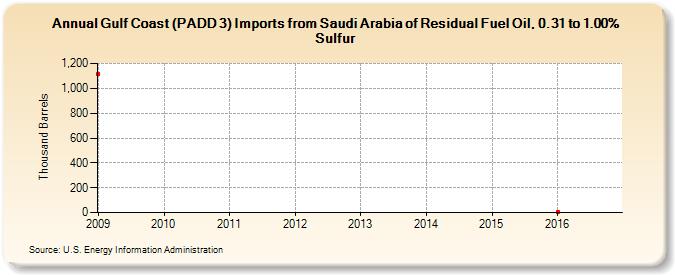 Gulf Coast (PADD 3) Imports from Saudi Arabia of Residual Fuel Oil, 0.31 to 1.00% Sulfur (Thousand Barrels)