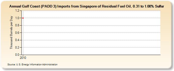 Gulf Coast (PADD 3) Imports from Singapore of Residual Fuel Oil, 0.31 to 1.00% Sulfur (Thousand Barrels per Day)